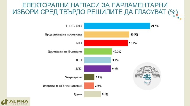 "Алфа Рисърч": ГЕРБ-СДС се бетонират с 24,1%, "Продължаваме промяната" и БСП се борят за второто място 1 1 65