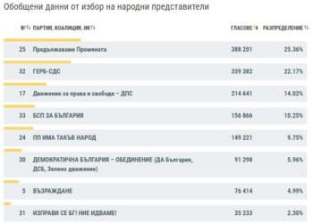 ЦИК представи данните от изборите при обработени 60,95% от СИК протоколи в РИК