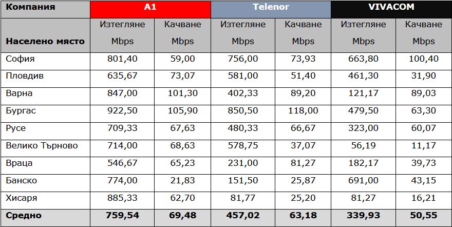 Бургас, Варна и Хисаря имат най-бързите 5G мрежи у нас 2 11
