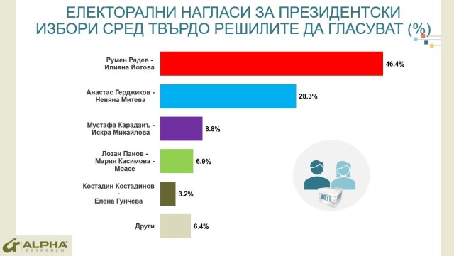 "Алфа Рисърч": ГЕРБ-СДС се бетонират с 24,1%, "Продължаваме промяната" и БСП се борят за второто място 2 2 19