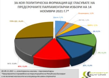 Дни преди изборите, “Барометър България”: ГЕРБ първи с 26,4%, ИБГНИ извън парламента