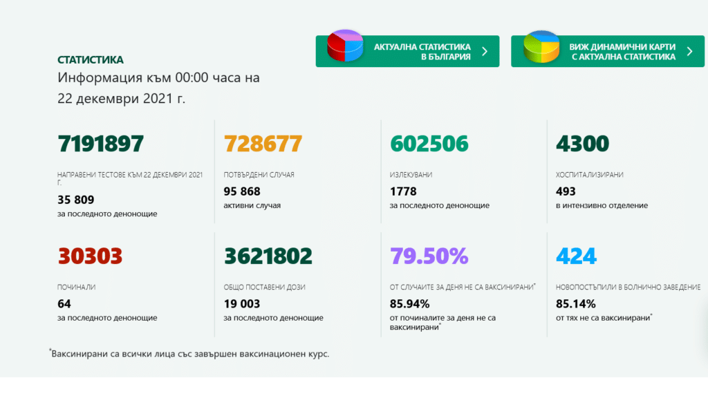 1883 са новозаразените, над 35 000 са под карантина 1 Данни за новозаразените.