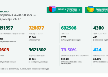 Данни за новозаразените.