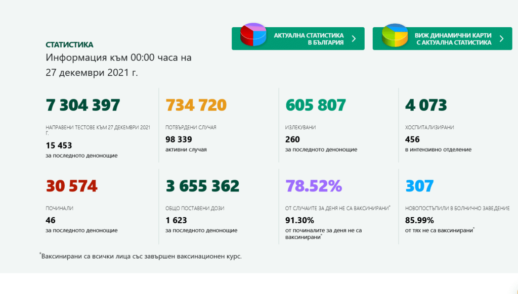 Новозаразените са повече от вчера