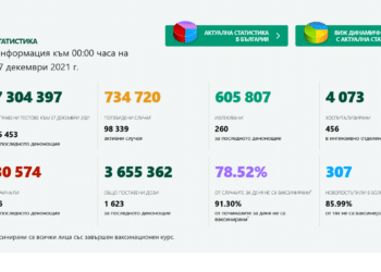 Новозаразените са повече от вчера
