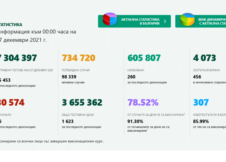 Новозаразените са повече от вчера
