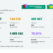 Новозаразените са повече от вчера