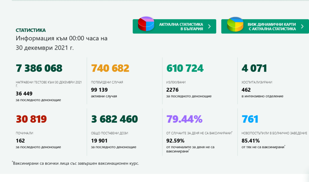 Следпразничен бум: 3500 нозоваразени, има и много починали 1 1 20