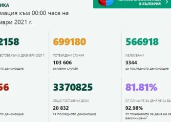 Излекуваните за денонощие повече от заразените, 114 са починали