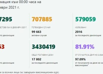 Лек спад на случаите на COVID-19, 103-ма са починалите
