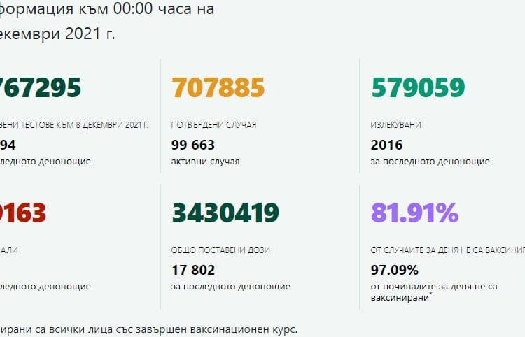 Лек спад на случаите на COVID-19, 103-ма са починалите 1 1 66