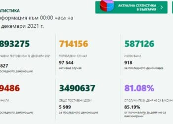 Само 4% от тестваните са с COVID-19, 27 души са починали