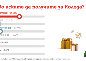Над 55% от българите искат да получат 5G смартфон за Kоледа, най-щедри са в Кюстендил
