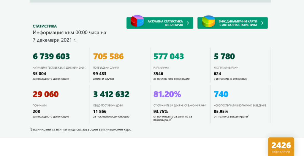 Новозаразените с 1720 повече от вчера, близо 20% от тях са ваксинирани 1 Новозаразените са доста повече от вчера.