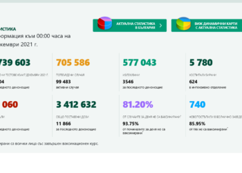 Новозаразените са доста повече от вчера.