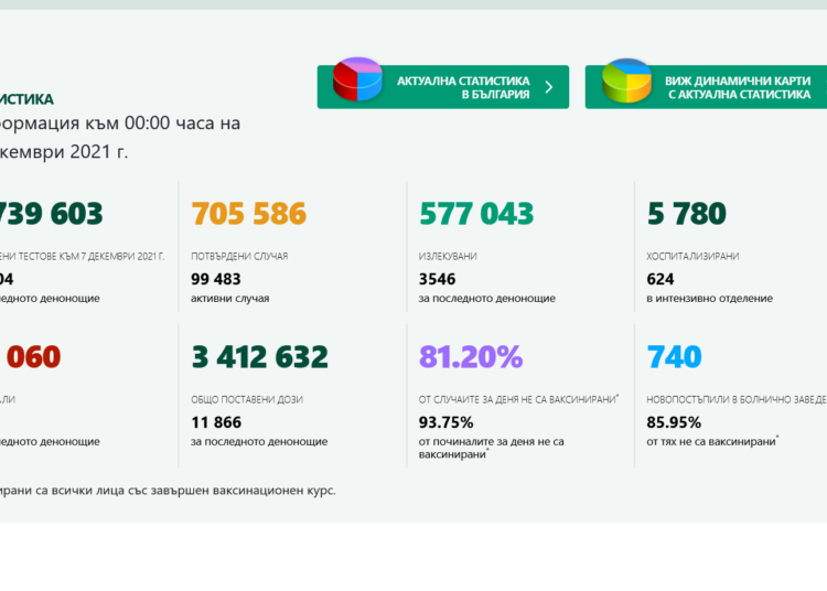 Новозаразените с 1720 повече от вчера, близо 20% от тях са ваксинирани 1 Новозаразените са доста повече от вчера.