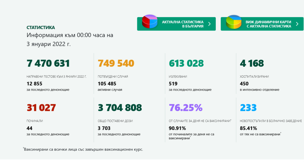 Новозаразените са повече от вчера