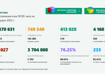 Новозаразените са повече от вчера