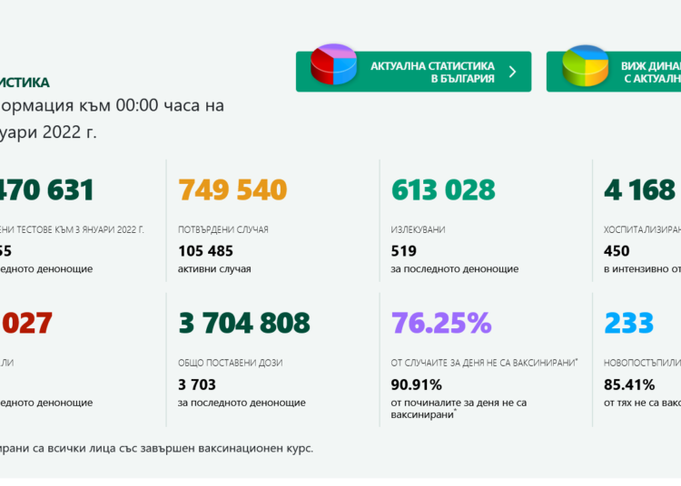 Новозаразените са повече от вчера