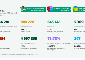 Новозаразените паднаха под 3000, но процентът от тестваните е висок