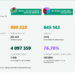 Новозаразените паднаха под 3000, но процентът от тестваните е висок
