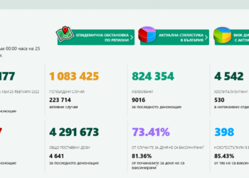 Пречупване: Три пъти повече излекувани, над 25% от новозаразените са ваксинирани