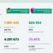 Пречупване: Три пъти повече излекувани, над 25% от новозаразените са ваксинирани