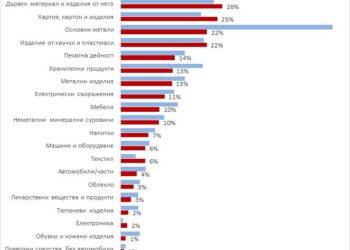 Инфлация в индустриалните производства: 54% по-скъпи метали и 37% химически продукти