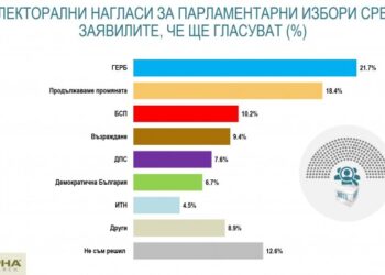 “Възраждане” диша във врата на БСП при избори днес, ГЕРБ първи