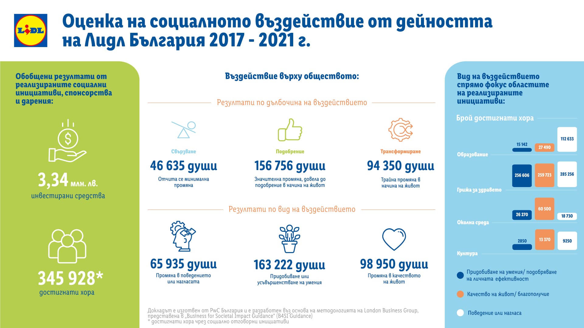 Lidl SIE Press Visual Infographic