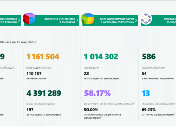 Пет области без нов случай на коронавирус, над 110 000 са активните
