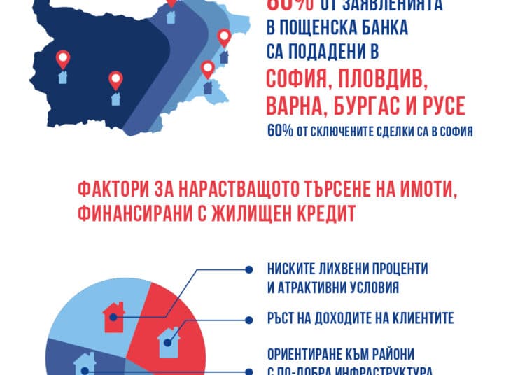 Пазарът на имоти продължава да расте и през тази година 1 Mortgage Market infographics 2