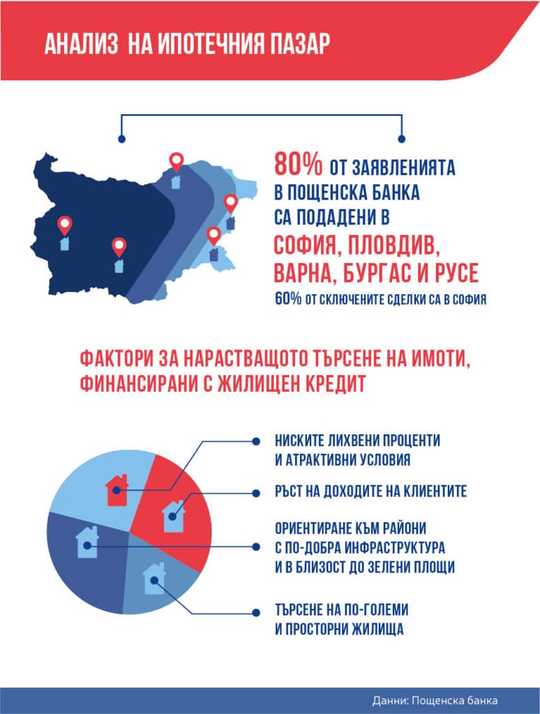 Пазарът на имоти продължава да расте и през тази година 1 Mortgage Market infographics 2