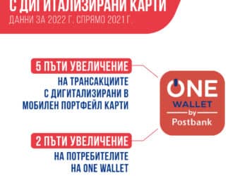 Пощенска банка отчита 40% ръст при онлайн покупките с дебитни и кредитни карти 