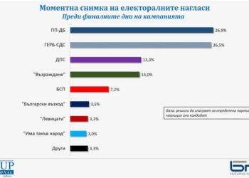 Интрига на вота до последно, победителят ще се реши в 12 без 5