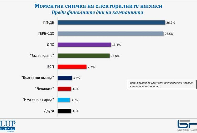 Интрига на вота до последно, победителят ще се реши в 12 без 5 1 image001