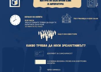 9000 квестора пазят матурата по БЕЛ в 750 училища