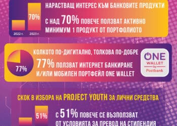 “Project YOUth” на Пощенска банка – предпочитано финансово решение за деца и младежи