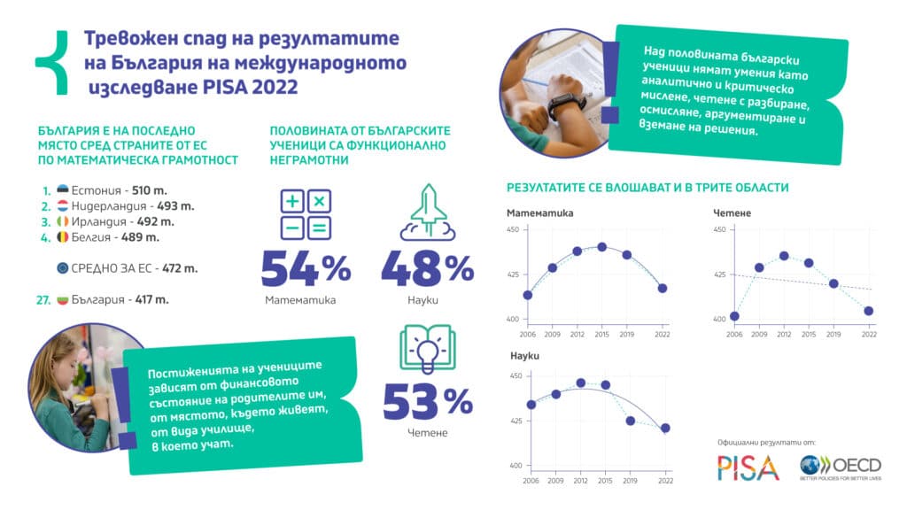 Какви са причините за ниските резултати на PISA 11 6054384a d6aa 01de 1f5c 1ffe470e0b0a
