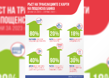 80% увеличение на плащанията с дебитни карти