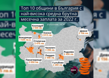 Индустриалните общини – лидери по заплати