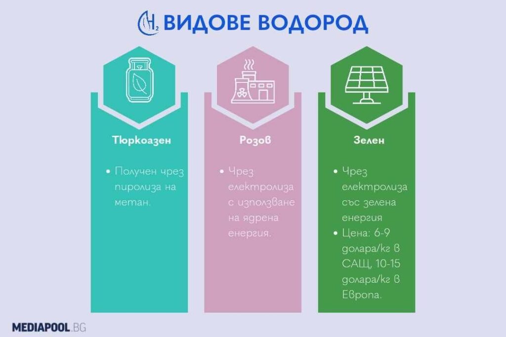 Карлово в проект за зелена водородна долина 1 Зелен водород