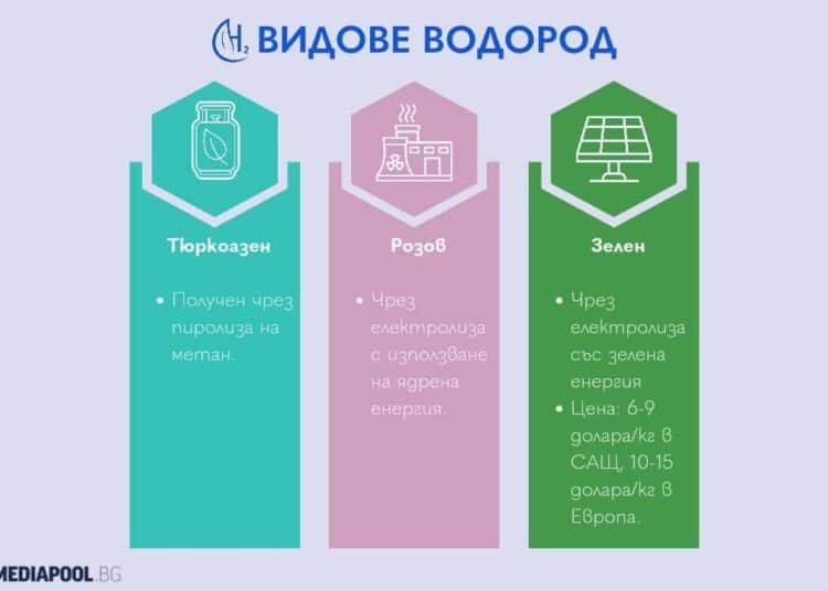 Карлово в проект за зелена водородна долина 1 Зелен водород