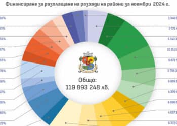 Столичната община е дала 20,4 млн. лв. за улична мрежа, 10,5 млн. за чистота