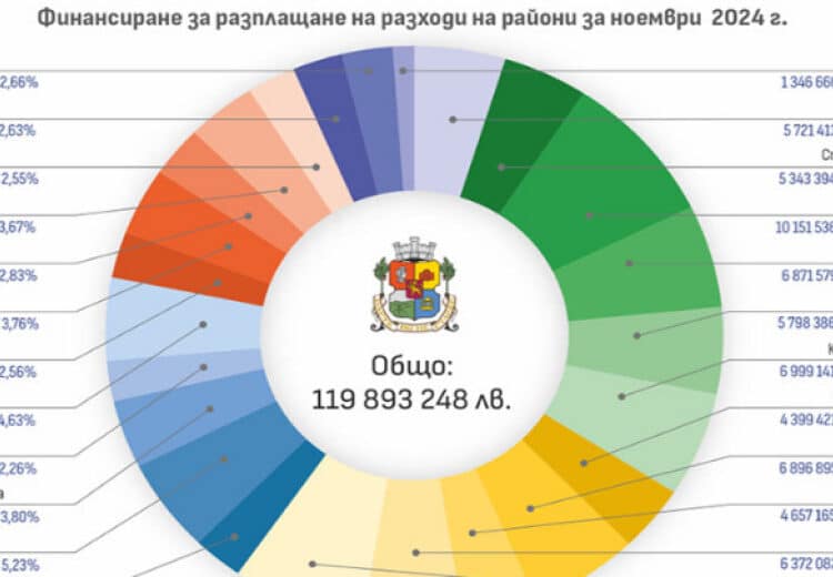Столичната община е дала 20,4 млн. лв. за улична мрежа, 10,5 млн. за чистота 1 2f751bcecac0370570f21d0c67e312df