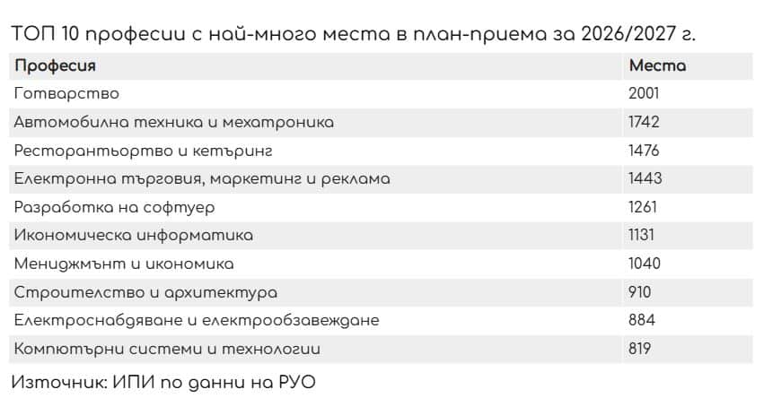 Какви професии ще се изучават в следващите години 2 ProfesiiTop10