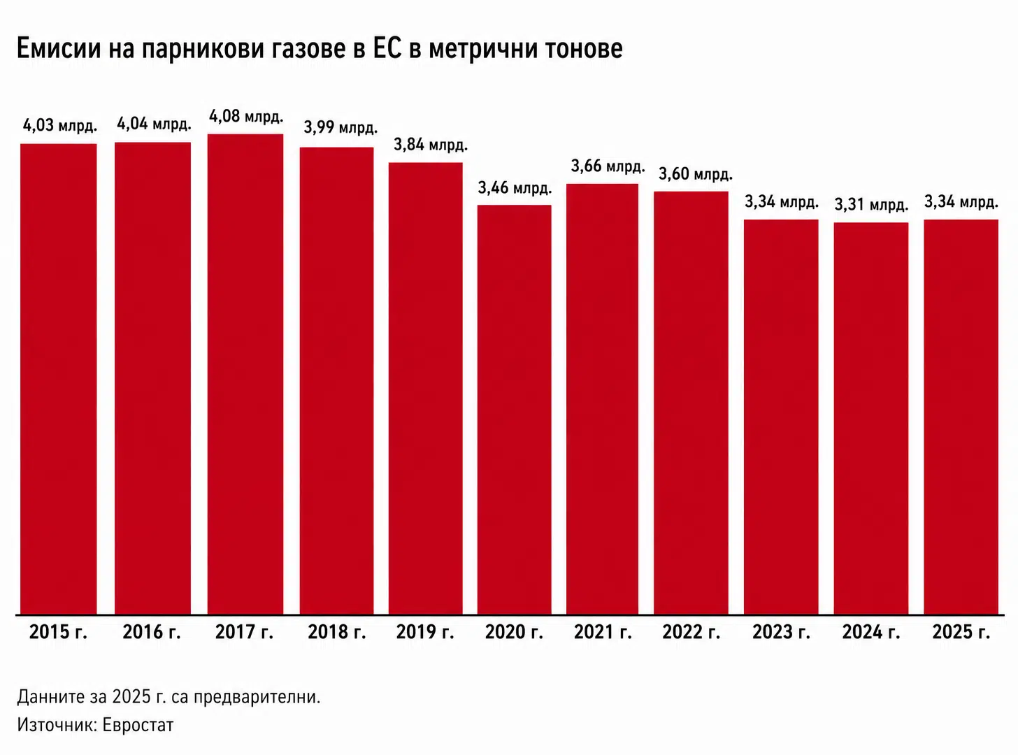 Парниковите емисии в ЕС са се увеличили през 2025 г. 3 chatgpt image jun 18 2026 01 27 12 pm